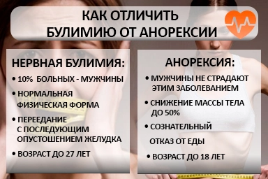 Лечение булимии в Белоозёрском