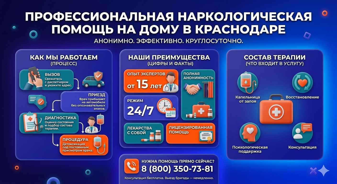 Инфографика о принципах лечения алкоголизма на дому в Белоозёрском: этапы вызова нарколога, преимущества анонимной детоксикации и состав медицинской помощи.